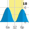 Folly River tide chart for Saturday, March 18, 2023
