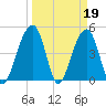 Folly River tide chart for Sunday, March 19, 2023
