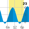 Folly River tide chart for Thursday, March 23, 2023