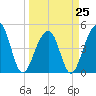 Folly River tide chart for Saturday, March 25, 2023