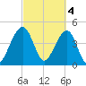Folly River tide chart for Saturday, March 4, 2023