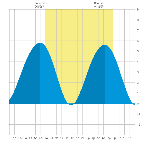 Folly River tide chart for Sunday, April 16, 2023