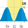 Folly River tide chart for Sunday, April 16, 2023