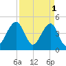 Folly River tide chart for Saturday, April 1, 2023
