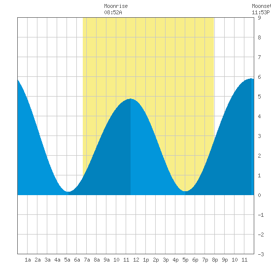 Folly River tide chart for Sunday, April 23, 2023