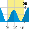 Folly River tide chart for Sunday, April 23, 2023