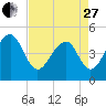 Folly River tide chart for Thursday, April 27, 2023
