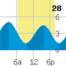 Folly River tide chart for Friday, April 28, 2023