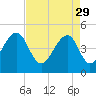 Folly River tide chart for Saturday, April 29, 2023
