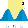 Folly River tide chart for Sunday, April 2, 2023