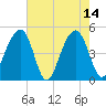 Folly River tide chart for Sunday, May 14, 2023