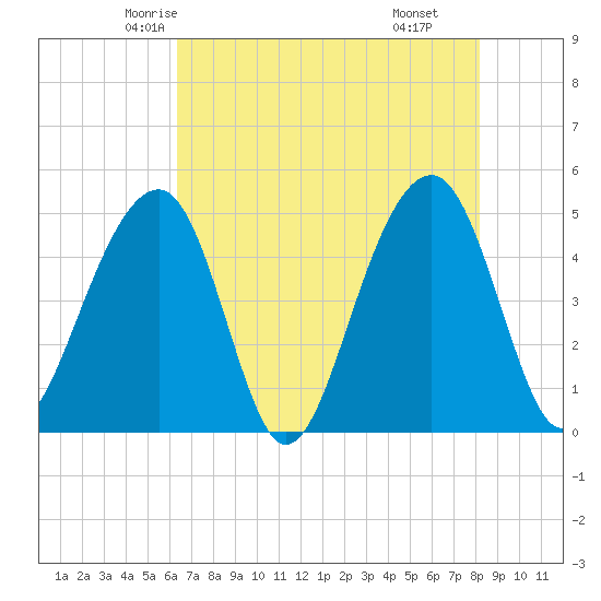 Folly River tide chart for Monday, May 15, 2023
