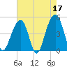 Folly River tide chart for Wednesday, May 17, 2023