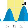 Folly River tide chart for Thursday, May 18, 2023