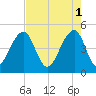Folly River tide chart for Monday, May 1, 2023