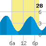 Folly River tide chart for Sunday, May 28, 2023