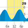 Folly River tide chart for Monday, May 29, 2023