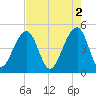 Folly River tide chart for Tuesday, May 2, 2023