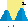 Folly River tide chart for Wednesday, May 31, 2023