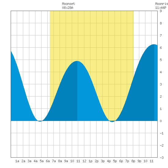 Folly River tide chart for Monday, May 8, 2023