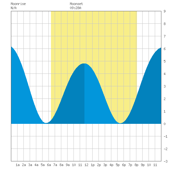 Folly River tide chart for Tuesday, May 9, 2023