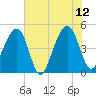 Folly River tide chart for Monday, June 12, 2023