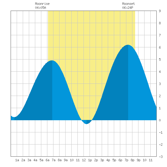 Folly River tide chart for Thursday, June 15, 2023