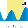 Folly River tide chart for Monday, June 19, 2023
