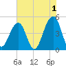 Folly River tide chart for Thursday, June 1, 2023