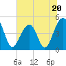 Folly River tide chart for Tuesday, June 20, 2023