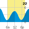 Folly River tide chart for Thursday, June 22, 2023