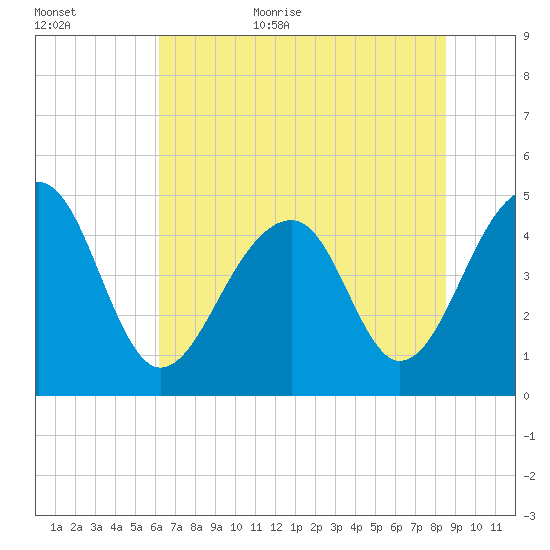Folly River tide chart for Friday, June 23, 2023