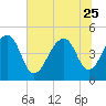 Folly River tide chart for Sunday, June 25, 2023