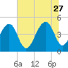 Folly River tide chart for Tuesday, June 27, 2023