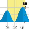 Folly River tide chart for Friday, June 30, 2023