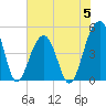 Folly River tide chart for Monday, June 5, 2023