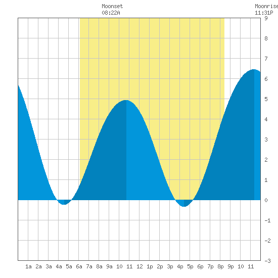 Folly River tide chart for Tuesday, June 6, 2023