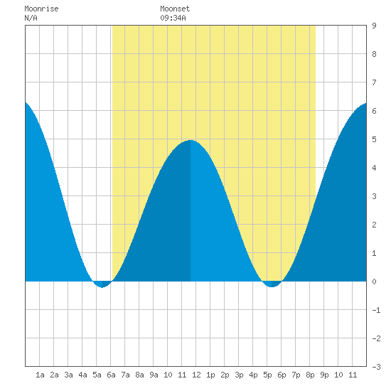 Folly River tide chart for Wednesday, June 7, 2023
