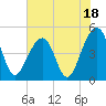 Folly River tide chart for Tuesday, July 18, 2023