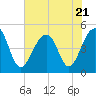 Folly River tide chart for Friday, July 21, 2023