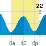 Folly River tide chart for Saturday, July 22, 2023