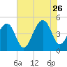 Folly River tide chart for Wednesday, July 26, 2023