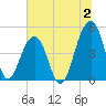 Folly River tide chart for Sunday, July 2, 2023