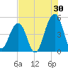Folly River tide chart for Sunday, July 30, 2023