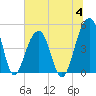 Folly River tide chart for Tuesday, July 4, 2023