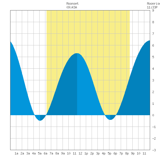 Folly River tide chart for Thursday, July 6, 2023