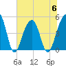 Folly River tide chart for Thursday, July 6, 2023