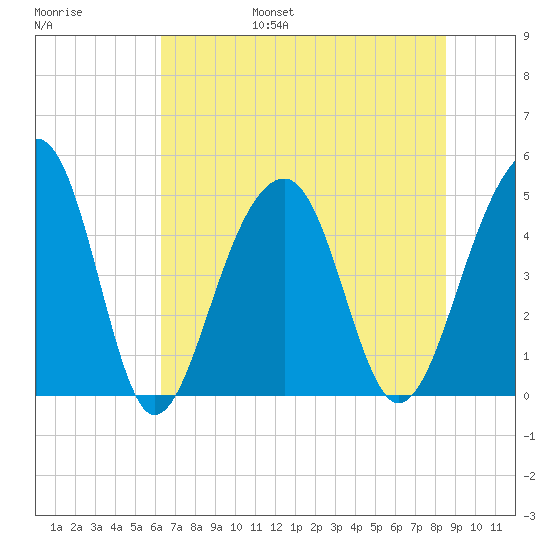 Folly River tide chart for Friday, July 7, 2023