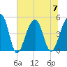 Folly River tide chart for Friday, July 7, 2023