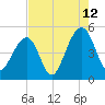 Folly River tide chart for Saturday, August 12, 2023